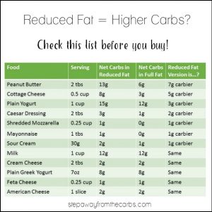 Reduced Fat = Higher Carbs? - Step Away From The Carbs