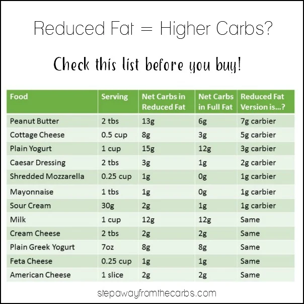 Reduced Fat = Higher Carbs? Check this comparison list before you buy.