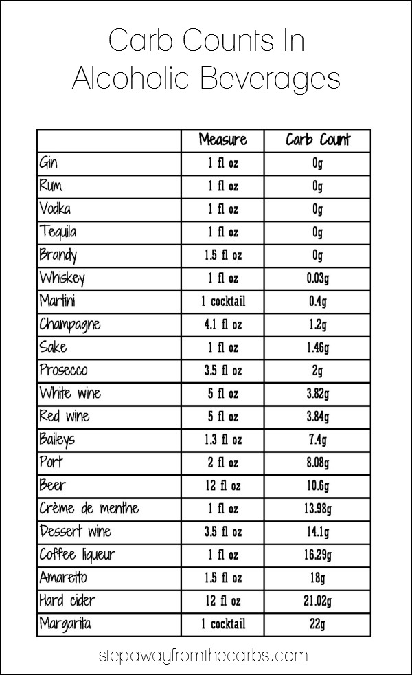 carbs and alcohol calorie chart