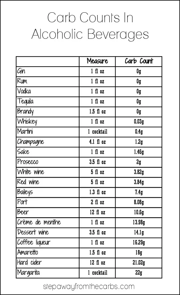 Carb Count in Alcoholic Beverages