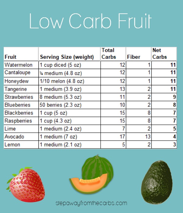 Counting Carbohydrates In Fruit Chart