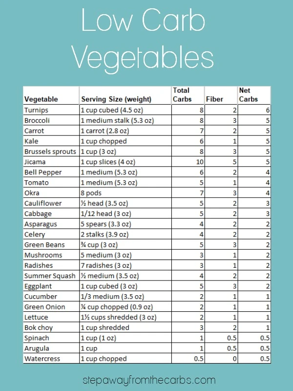 A Guide to Low Carb Vegetables - nutritional data, recipes, and more