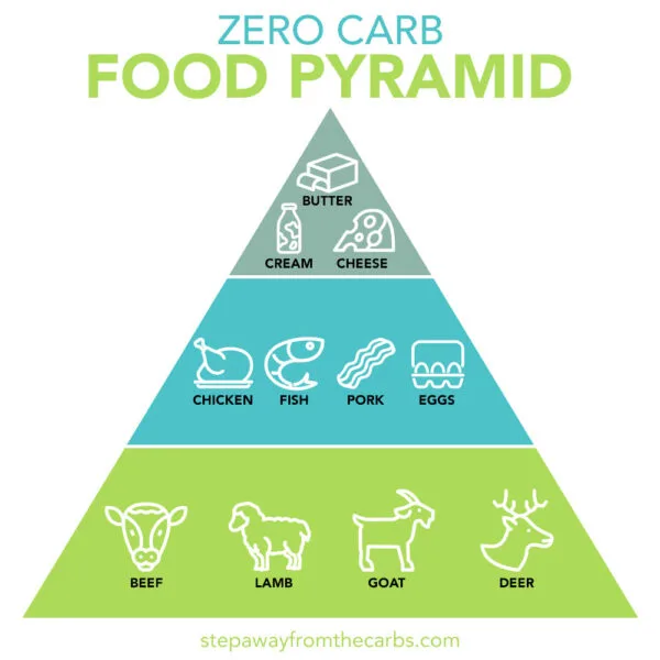 Zero Carb Food Pyramid by Step Away From The Carbs