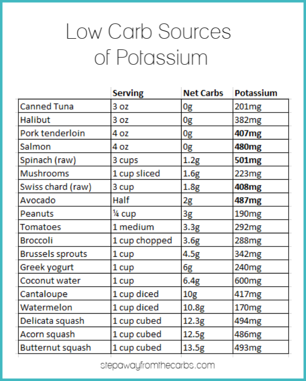 Low Carb Sources of Potassium with net carb counts