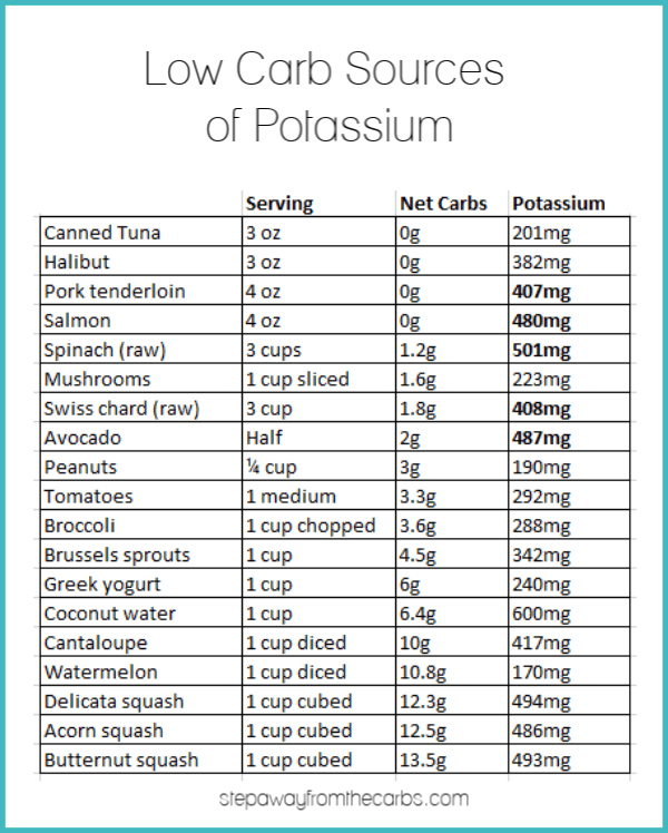Low Carb Sources of Potassium with net carb counts