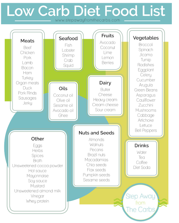 Low Carb Diet Food List - free printable to download